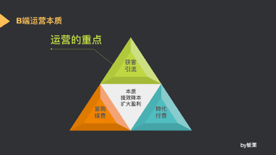 C端转行B端运营3年，无保留经验分享（二）